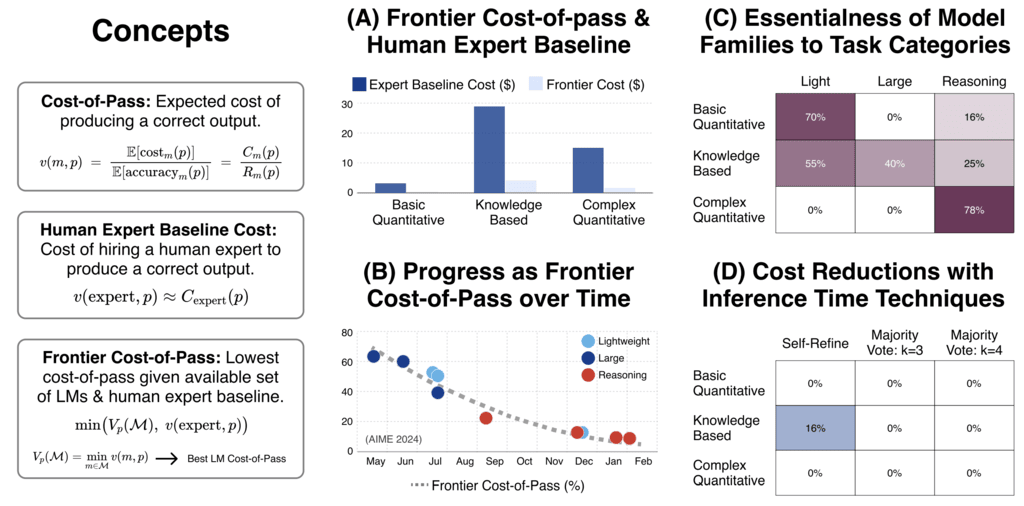 Cost-of-Pass: An Economic Framework for Evaluating Language Models