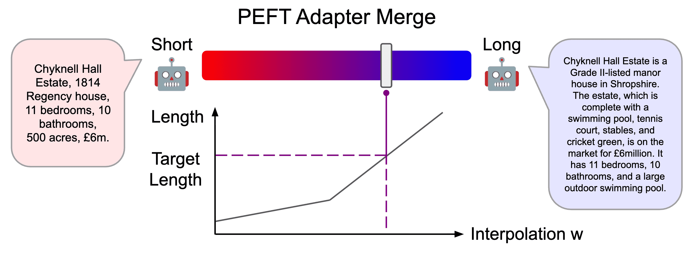 Dynamic Summarization Length Control via Model Merging