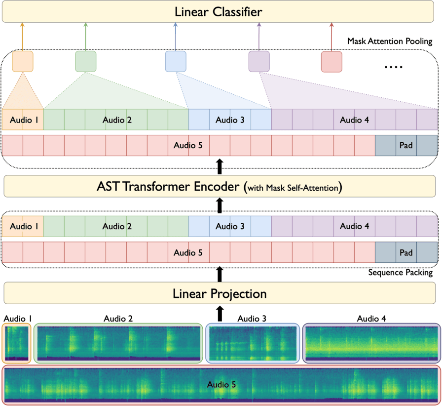 ElasticAST: An Audio Spectrogram Transformer for All Length and Resolutions