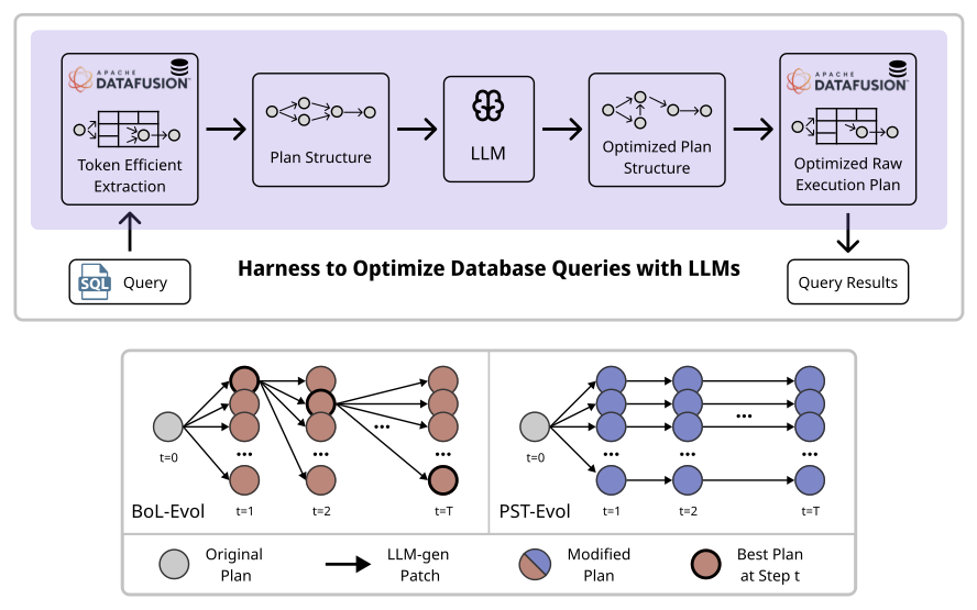 Making Databases Faster with LLM Evolutionary Sampling